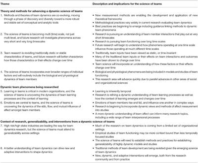 The Evolution and Maturation of Teams in Organizations: Convergent Trends in the New Dynamic Science of Teams